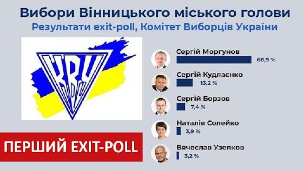 Embedded thumbnail for Результати екзитполу: за Моргунова проголосувало 68,9% вінничан