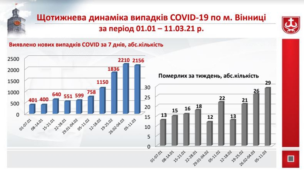 Сергій Моргунов: ситуація із коронавірусом у Вінницькій громаді на межі критичної