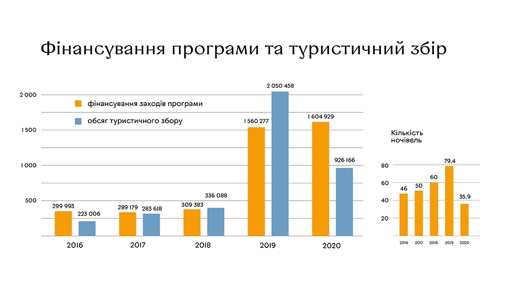 Вінниця за останні 5 років заробила на туризмі понад 100 млн грн