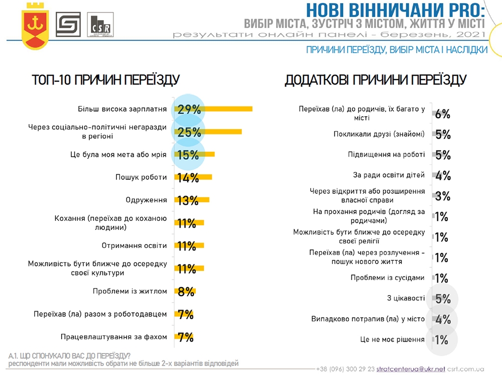 У Вінниці розробляють Вітальну політику