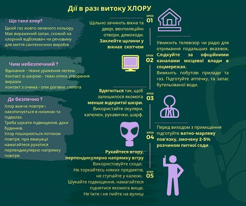 Хімічні ураження: як вінничанам захистися від отруєння хлором