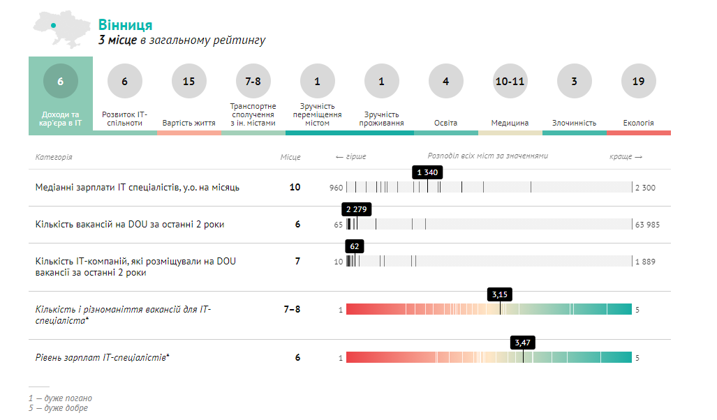 Вінниця у ТОП-5 міст України для ІТ-спеціалістів 