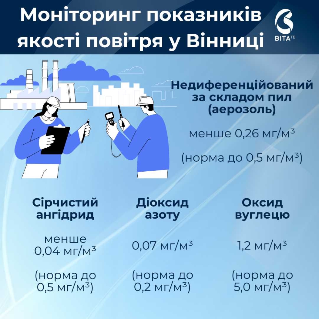 У Вінниці перевірили якість повітря – всі показники в межах норми