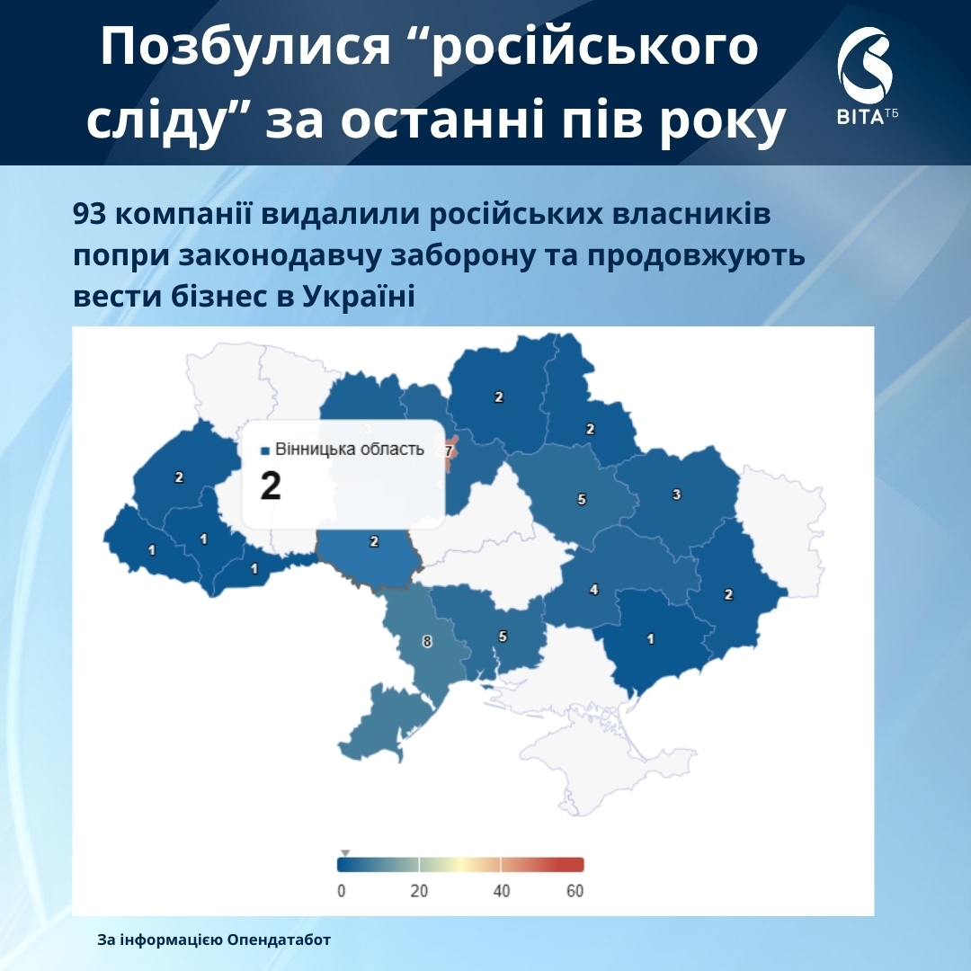 Дві вінницькі компанії позбулися російського сліду за останні пів року