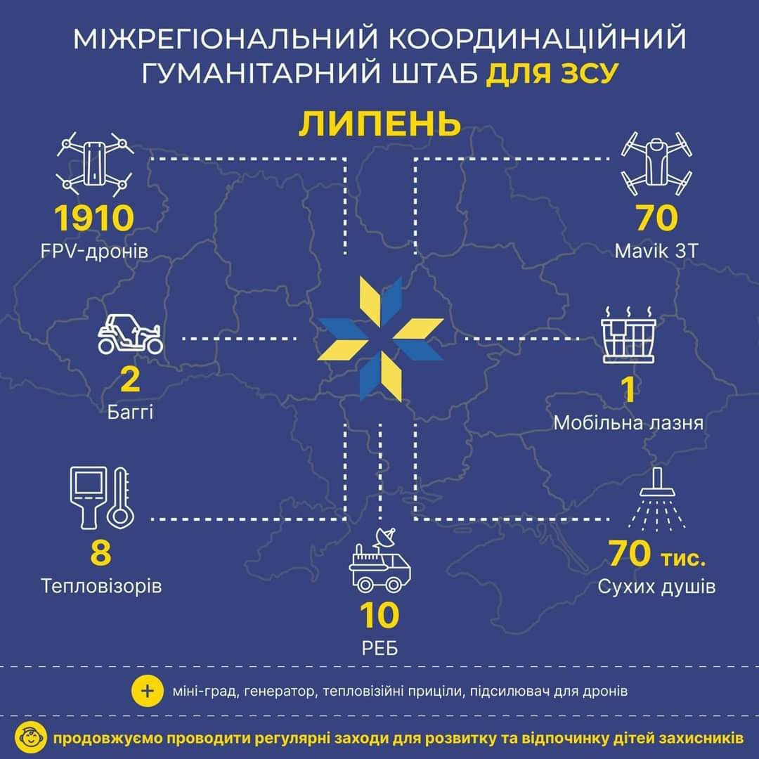 Майже 2000 fpv-дронів, мавіки, багі та РЕБи — допомога ЗСУ від Міжрегіонального координаційного гуманітарного штабу у липні