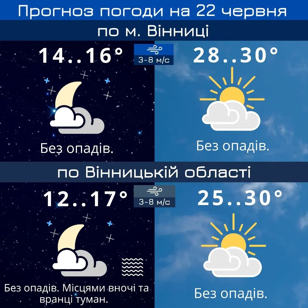 На Вінниччині встановилась тропічна погода - спека та грози