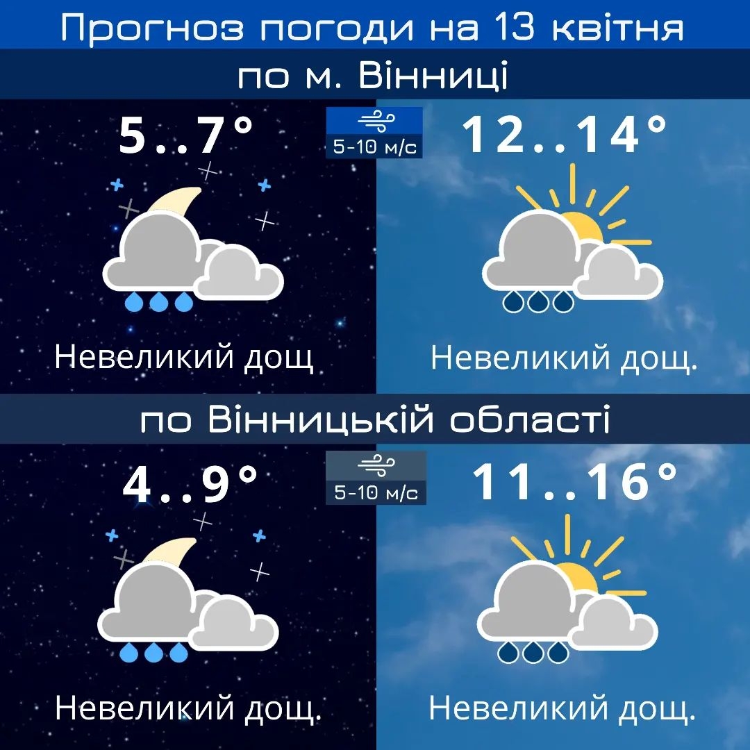 Невеликий дощ у Вінниці й вдень, і вночі - прогноз погоди на 13 квітня