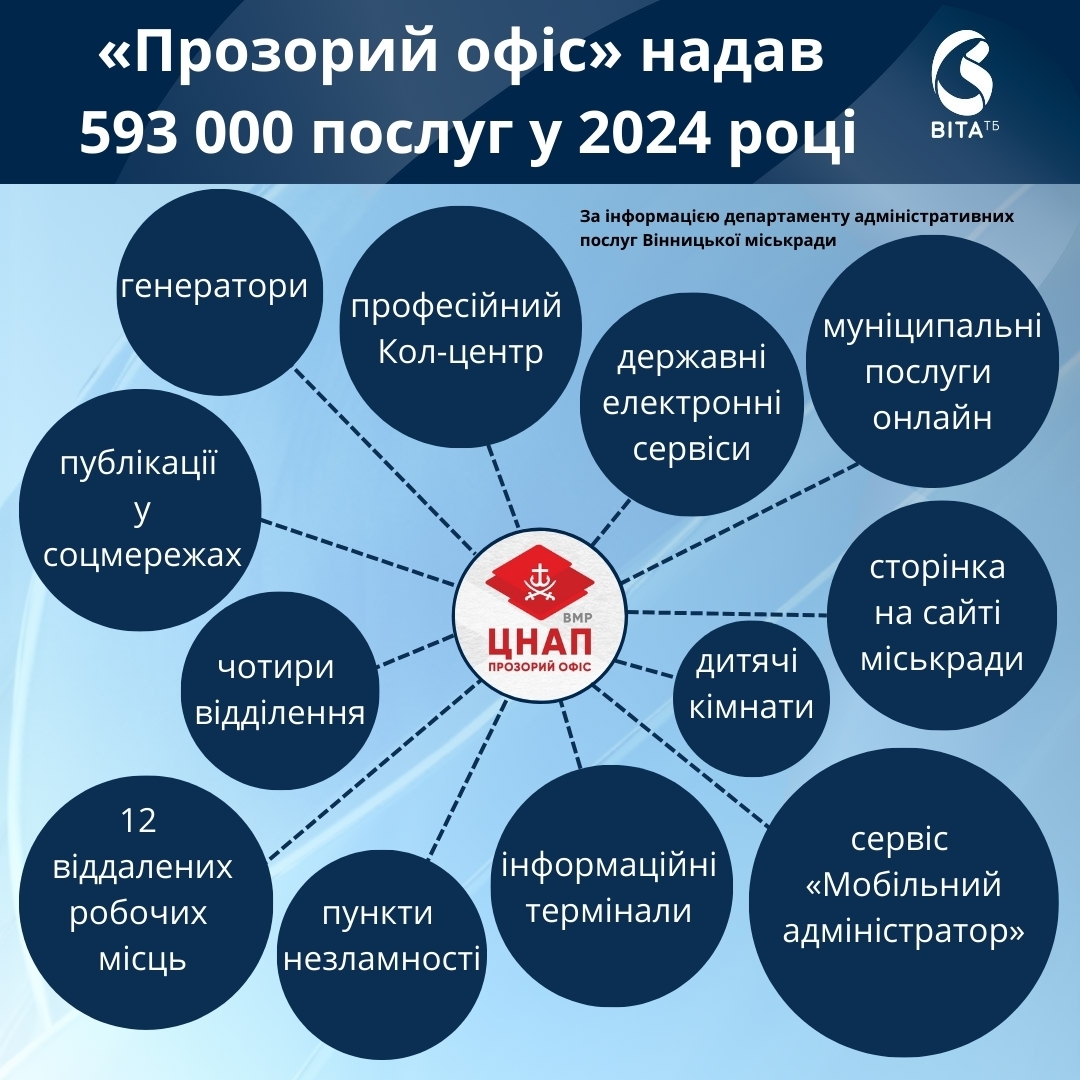 Адміністратори вінницьких ЦНАП протягом року надали 593 тисячі послуг