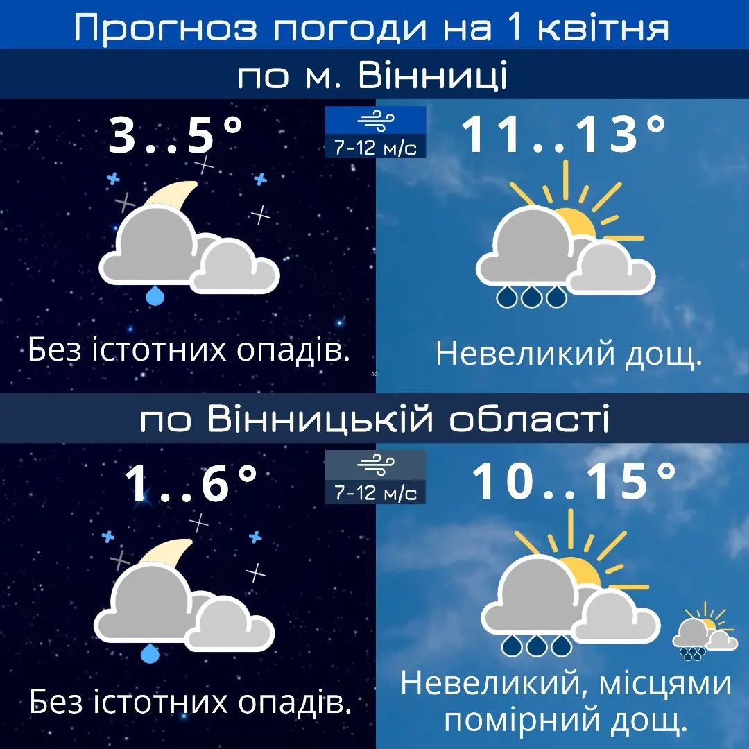 У Вінниці 1 квітня вдень обіцяють невеликий дощ