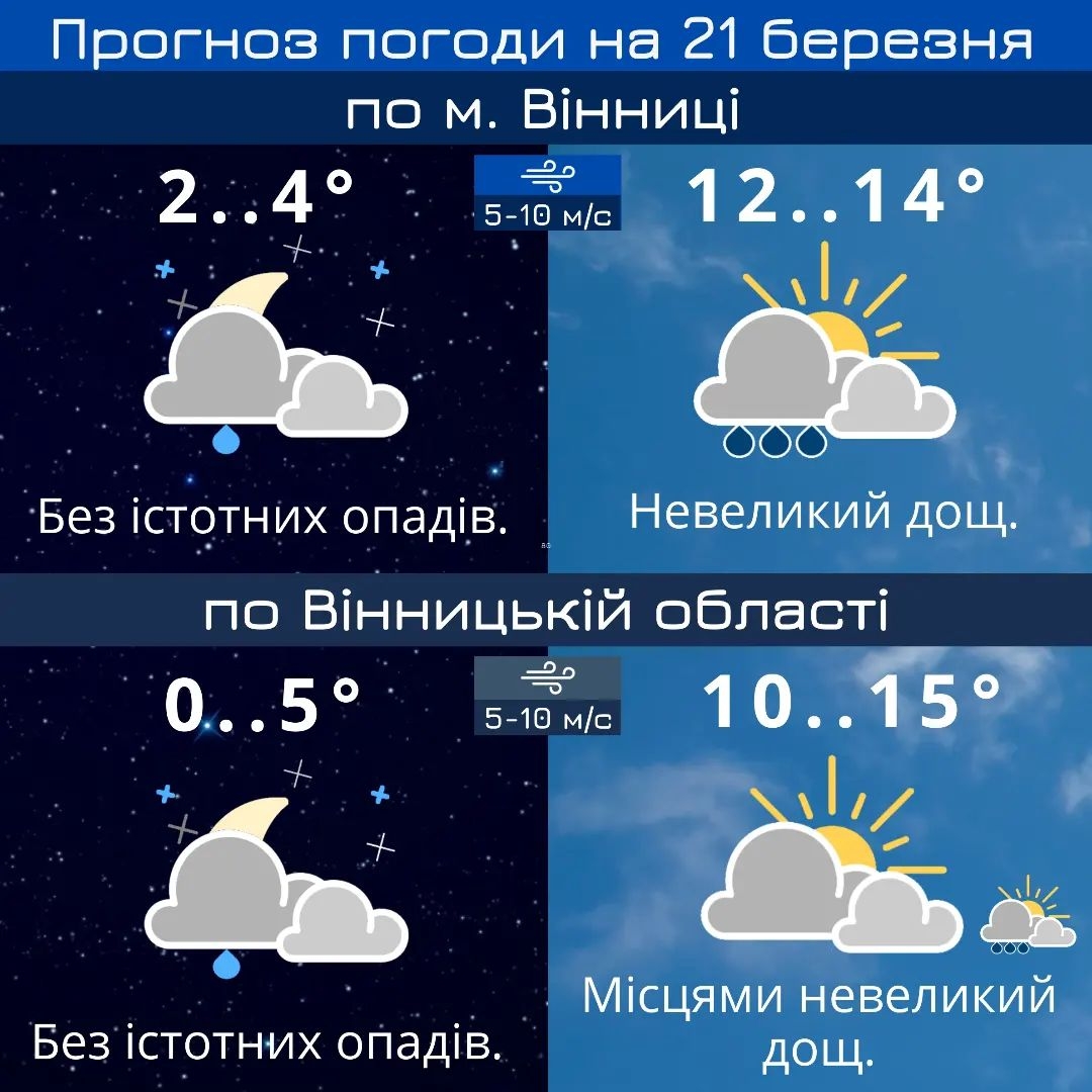 У Вінниці 21 березня вдень обіцяють невеликий дощ