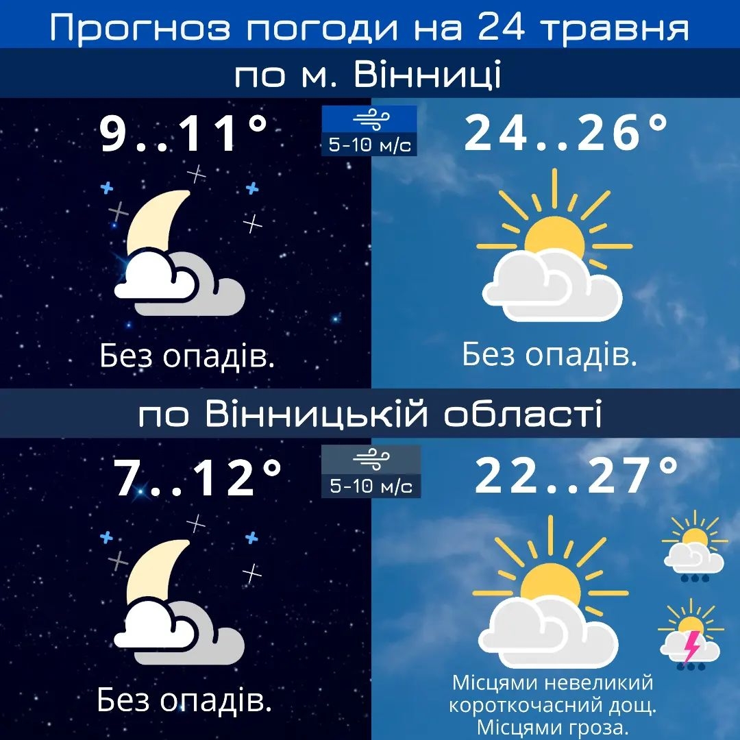 У Вінниці 24 травня без опадів, а в області - дощі та грози