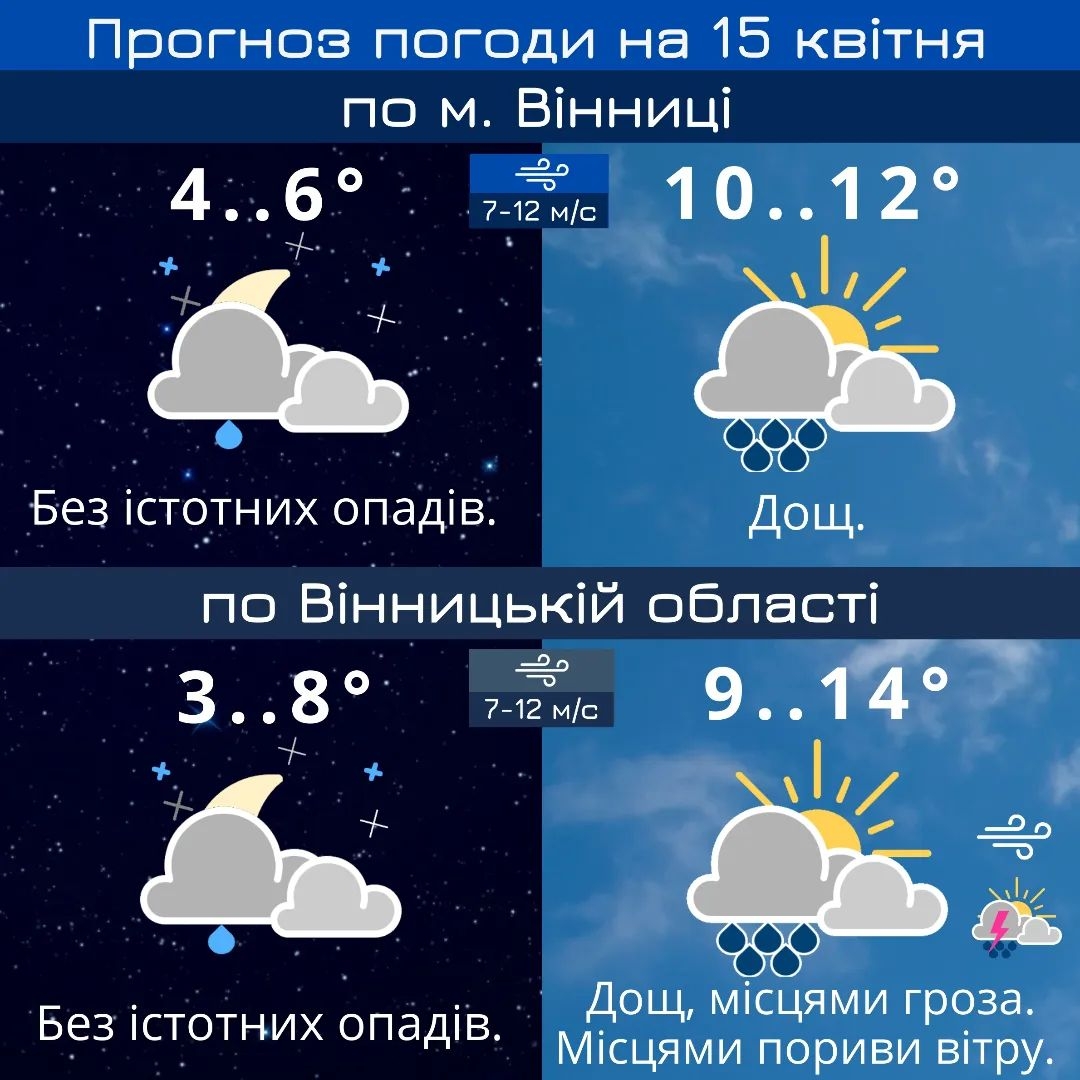 У Вінниці можливі дощі та грози на Великдень - прогноз погоди на вихідні