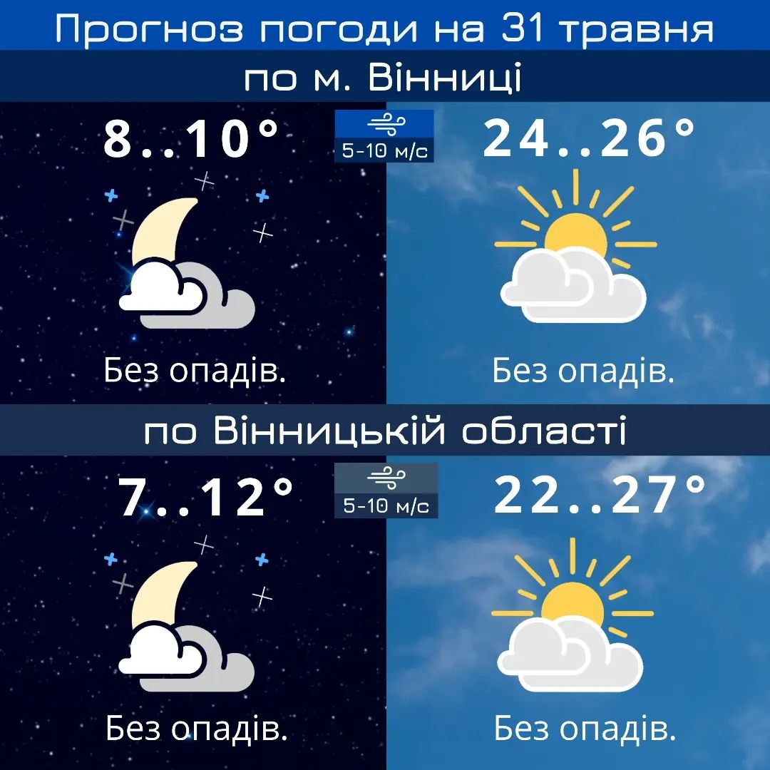 У Вінниці останній день весни має бути без опадів - прогноз погоди