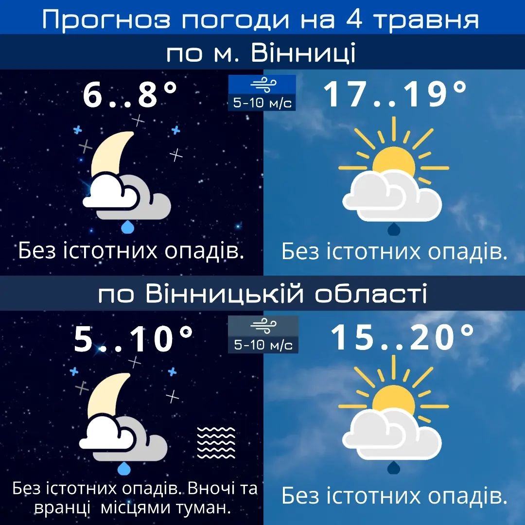 У Вінниці поки без опадів, але за день можливі грози - прогноз погоди