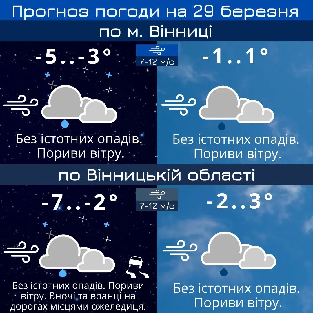 У Вінниці та області 29 березня очікують сильні пориви вітру