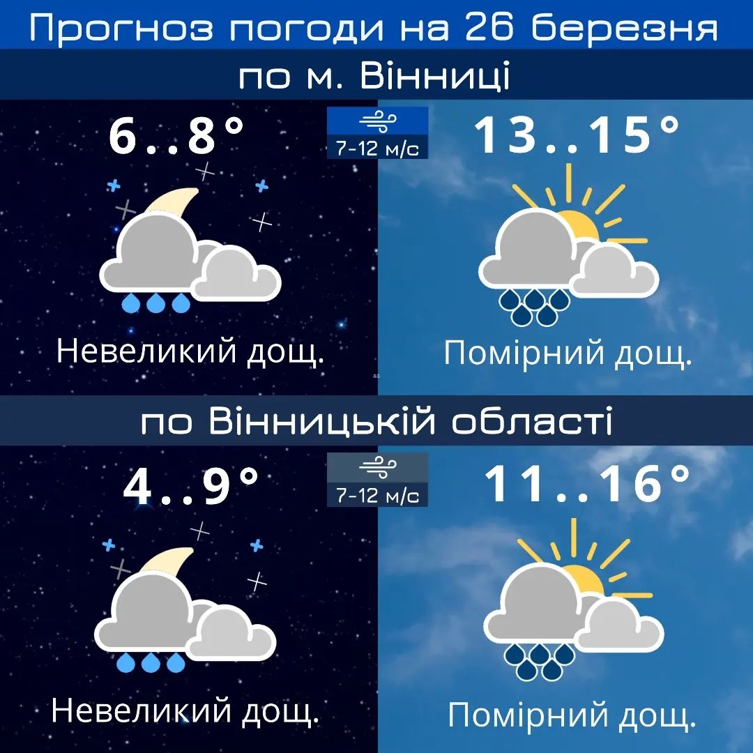 У Вінниці в неділю 26 березня обіцяють невеликий дощ