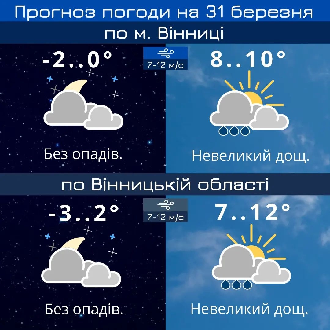 У Вінниці в п'ятницю 31 березня прогнозують невеликий дощ