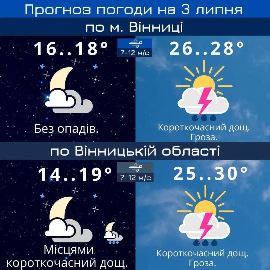 У Вінниці знову очікуються дощі та грози - готуйте парасольки