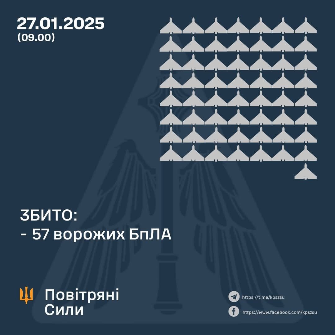 В ніч на 27 січня над Україною літали понад 100 дронів, 57 вдалося знищити