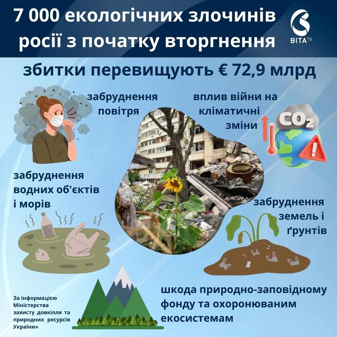 В Україні зафіксували понад 7 тисяч екологічних злочинів росії з початку повномасштабного вторгнення