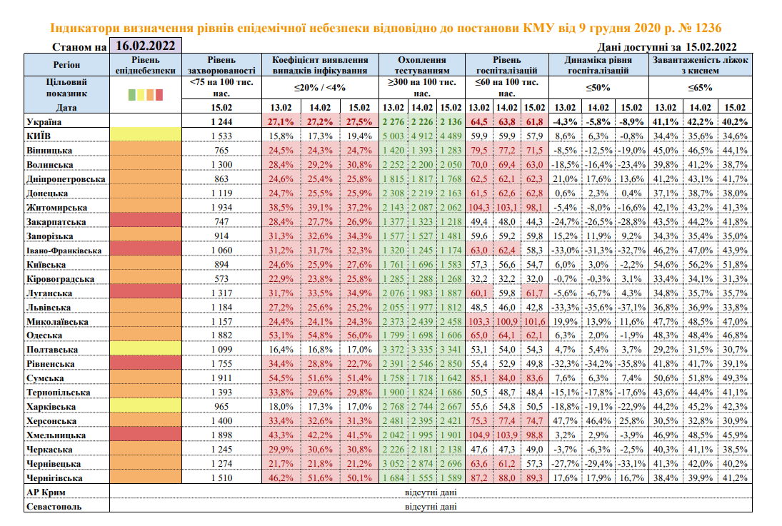 Київ та дві області продовжують перебувати в "жовтій" зоні. Скільки "червоних"?