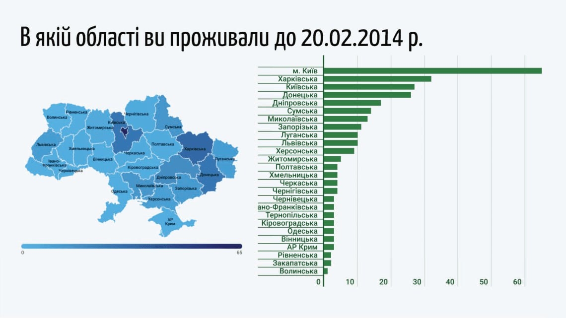 Вінниччина в кінці списку регіонів, з яких через війну виїжджали жителі 