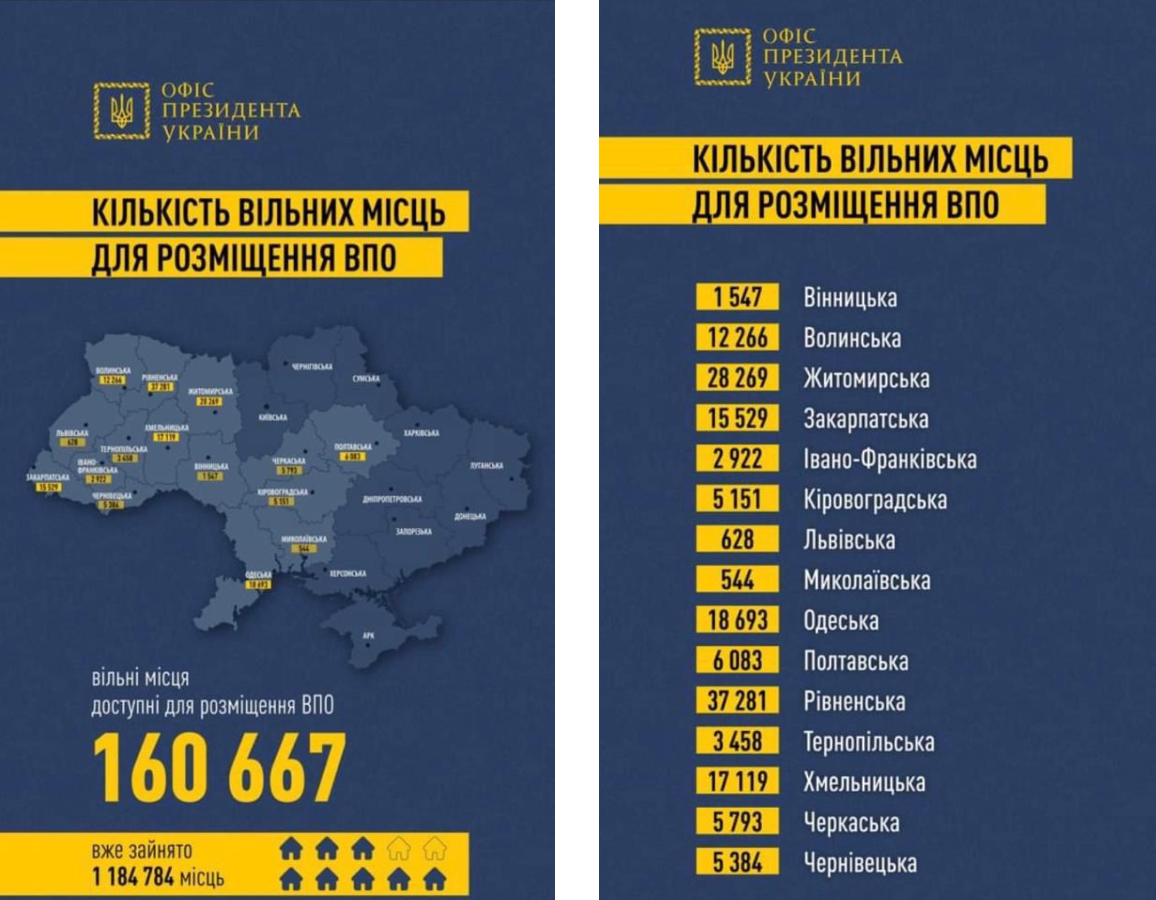 У Вінницькій області залишилось 1500 місць для переселенців