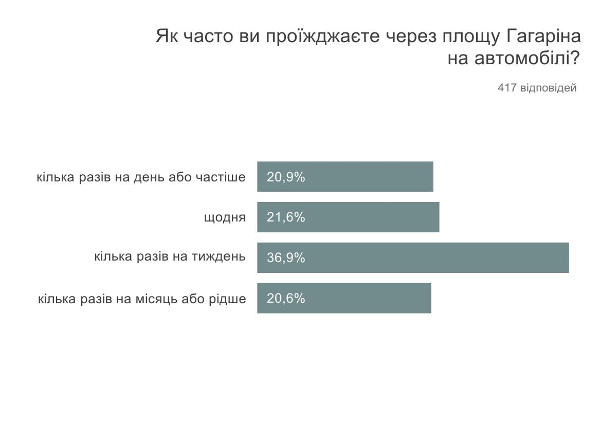 “Агенція просторового розвитку” оприлюднило результати онлайн-опитування щодо реорганізації руху на площі Гагаріна