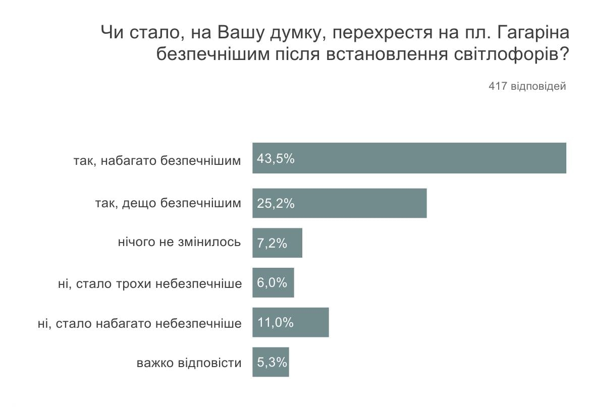 “Агенція просторового розвитку” оприлюднило результати онлайн-опитування щодо реорганізації руху на площі Гагаріна