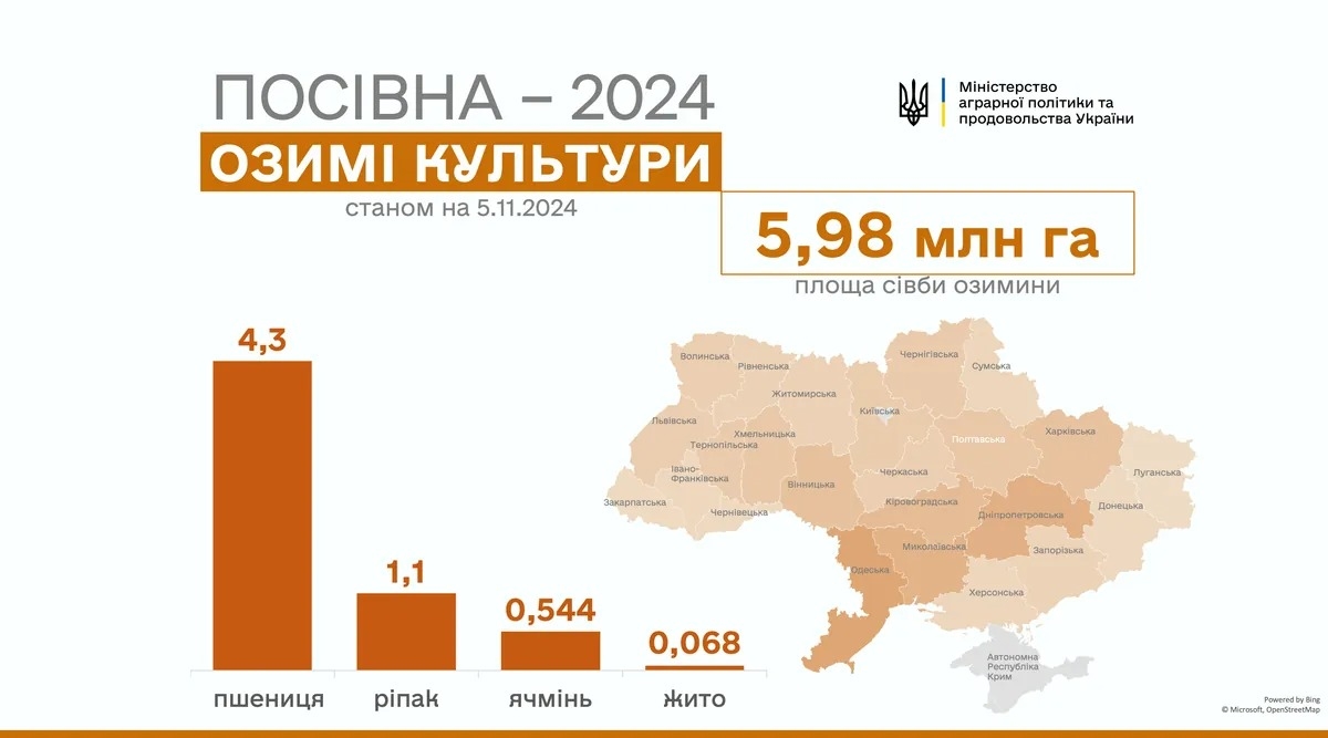 На Вінниччині аграрії завершили сівбу озимих зернових