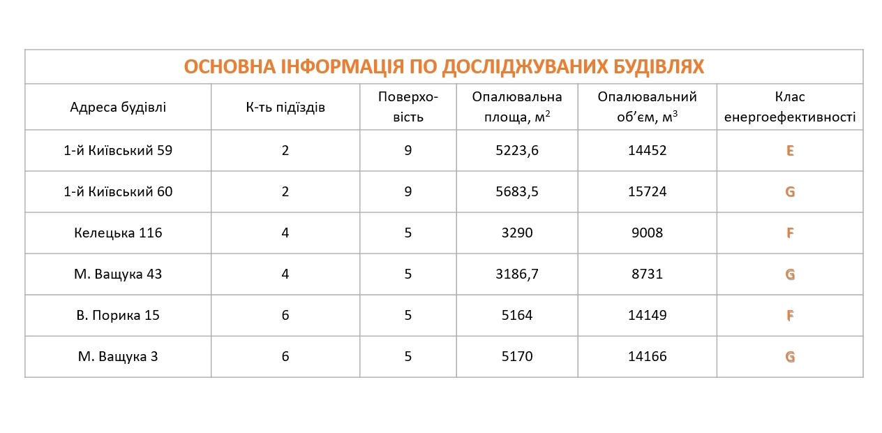 Проєкт з енергоаудиту у Вінниці завершений: перевірили шість будинків