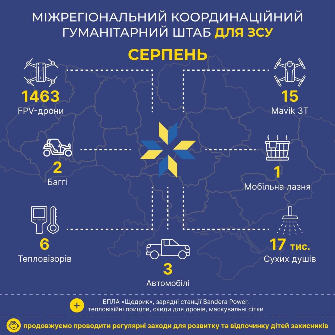 Модернізовані fpv-дрони, мавіки, баггі та авто — чим допомагав ЗСУ Міжрегіональний координаційний гуманітарний штаб у серпні 