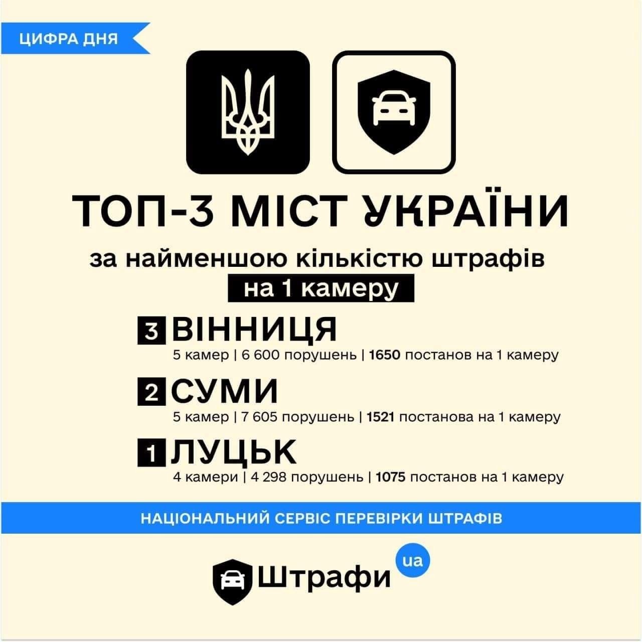 Вінниця у ТОП-3 міст з найменшою кількістю автопорушень “на камеру”