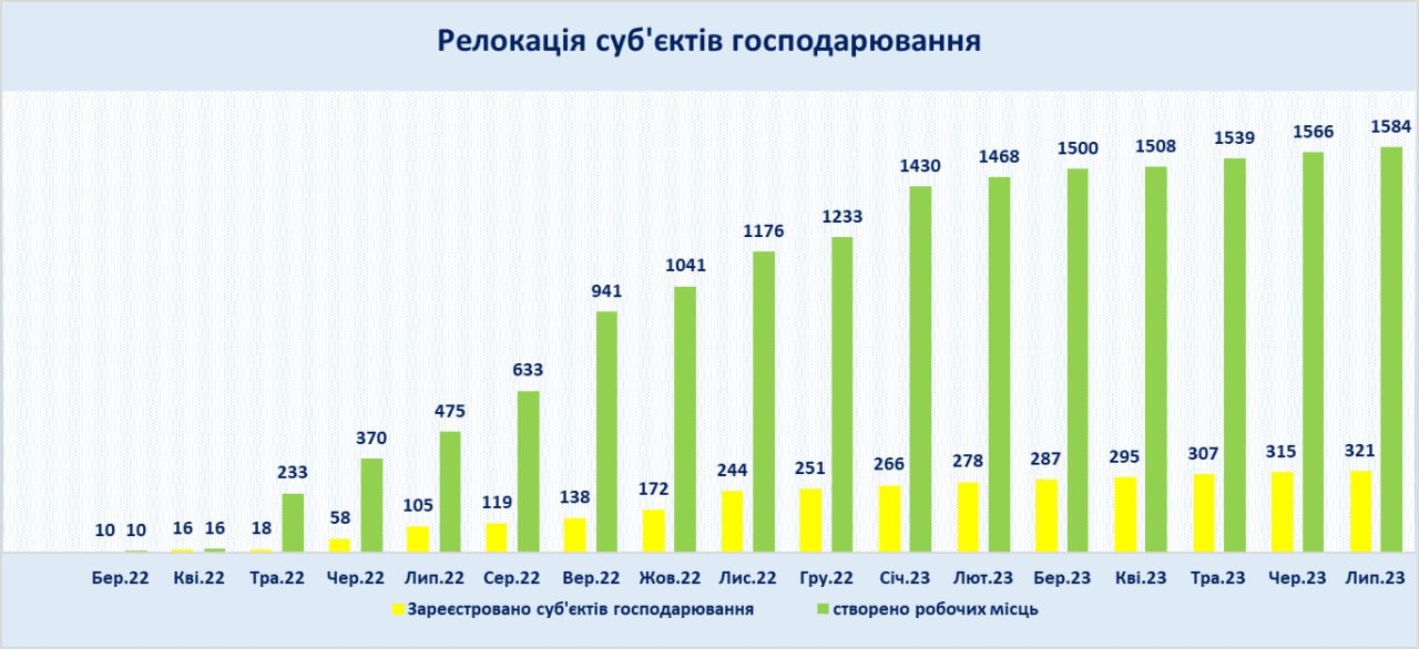 321 підприємство з різних регіонів України релокувалось у Вінницю