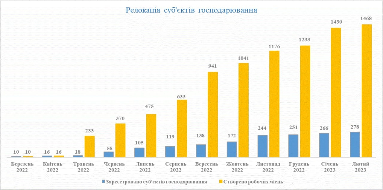 Станом на 1 березня у Вінницю релокувалися 278 підприємств