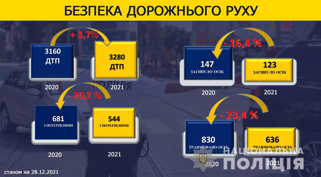 Поліцейські Вінниччини розкрили кожне друге кримінальне правопорушення