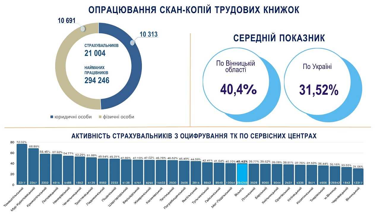 На Вінниччині 40,4% роботодавців оцифрували трудові книжки