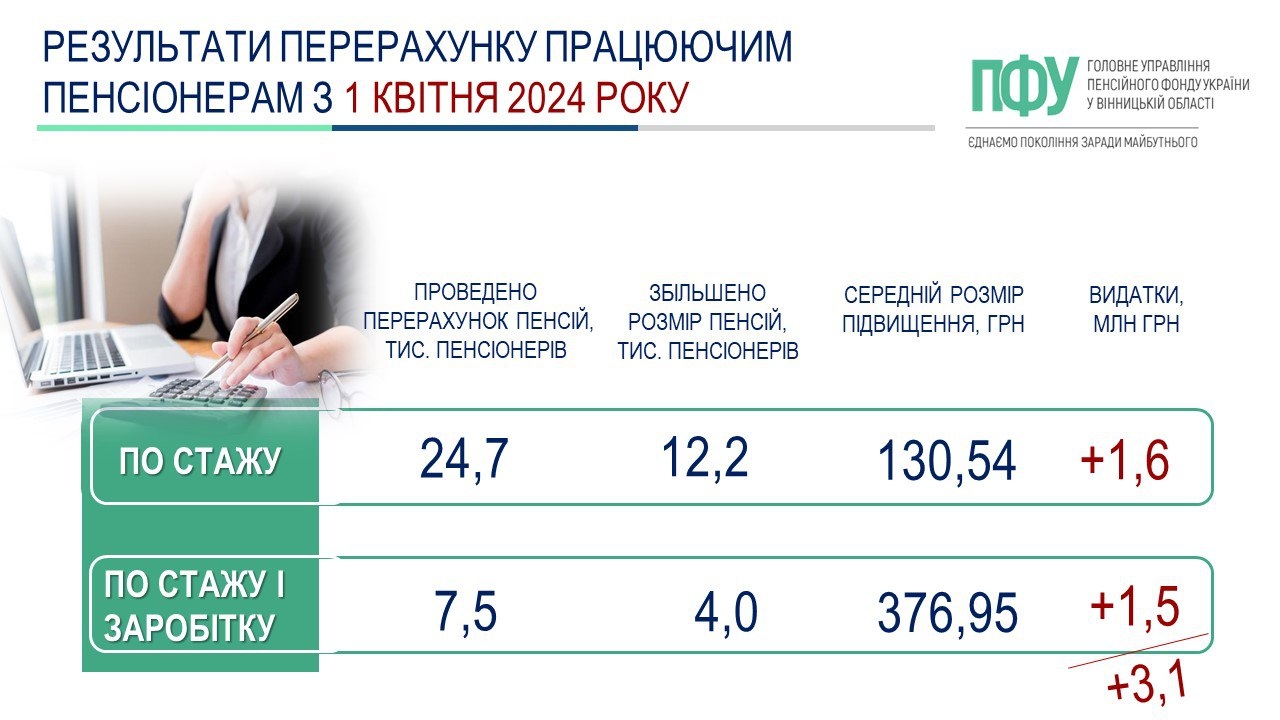 Працюючі пенсіонери Вінниччини в червні отримають перераховані пенсії