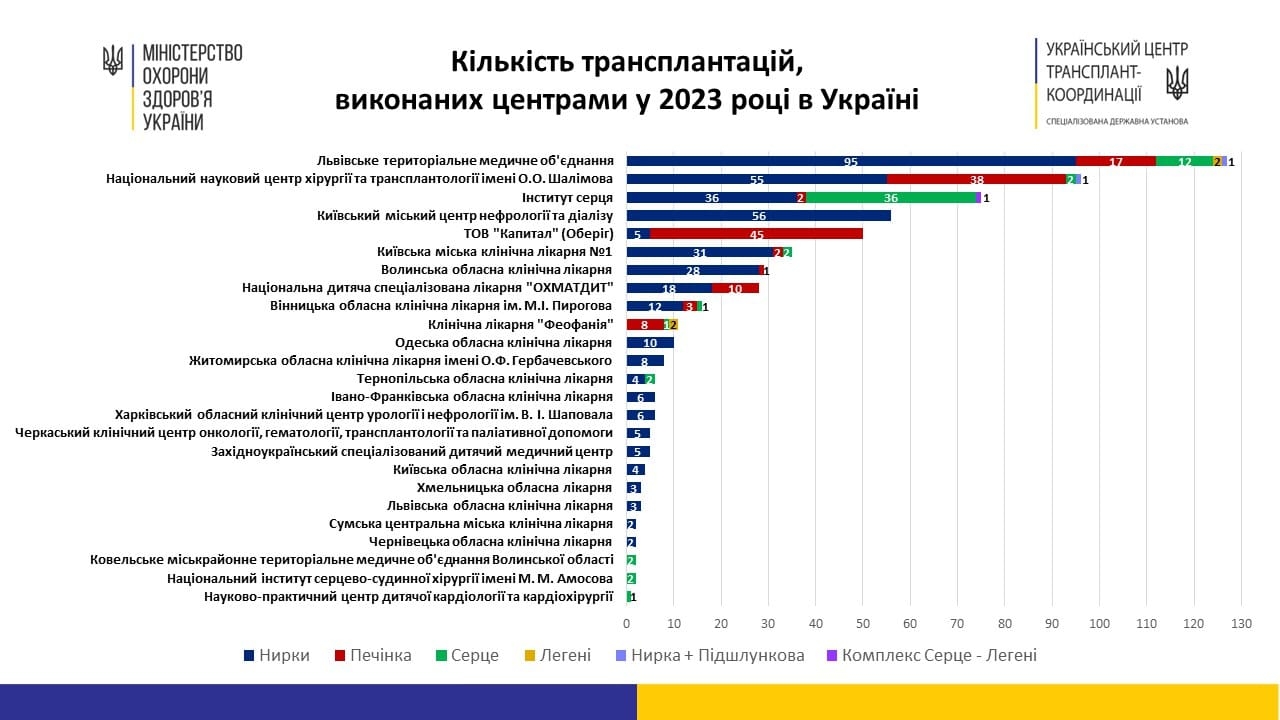 Вінницька лікарня ім. Пирогова увійшла в ТОП-10 за кількістю проведених трансплантацій