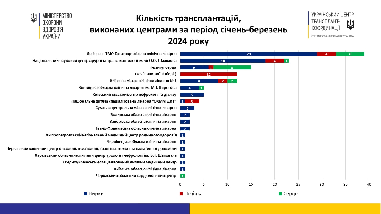 Вінницька обласна лікарня ім. Пирогова - серед лідерів з трансплантації