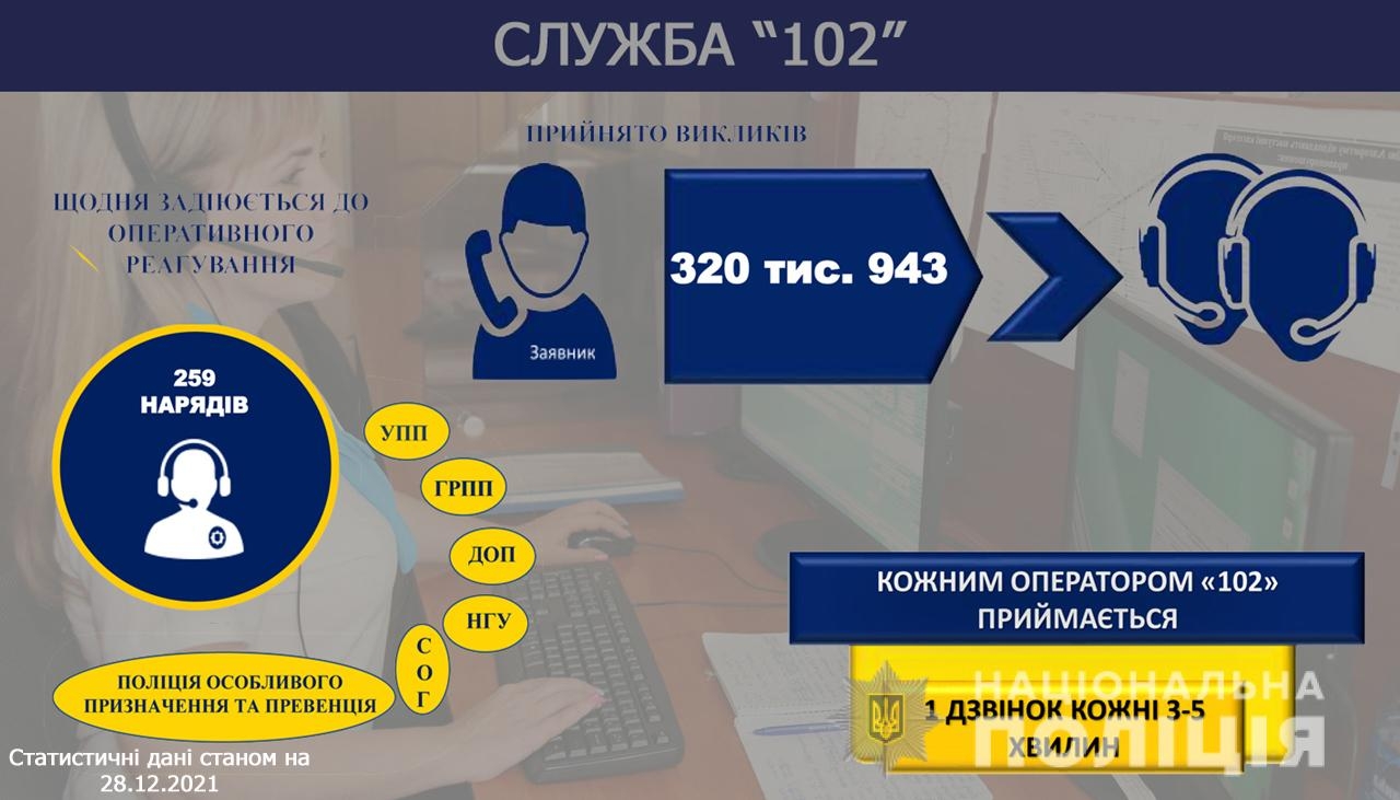 Поліцейські Вінниччини розкрили кожне друге кримінальне правопорушення