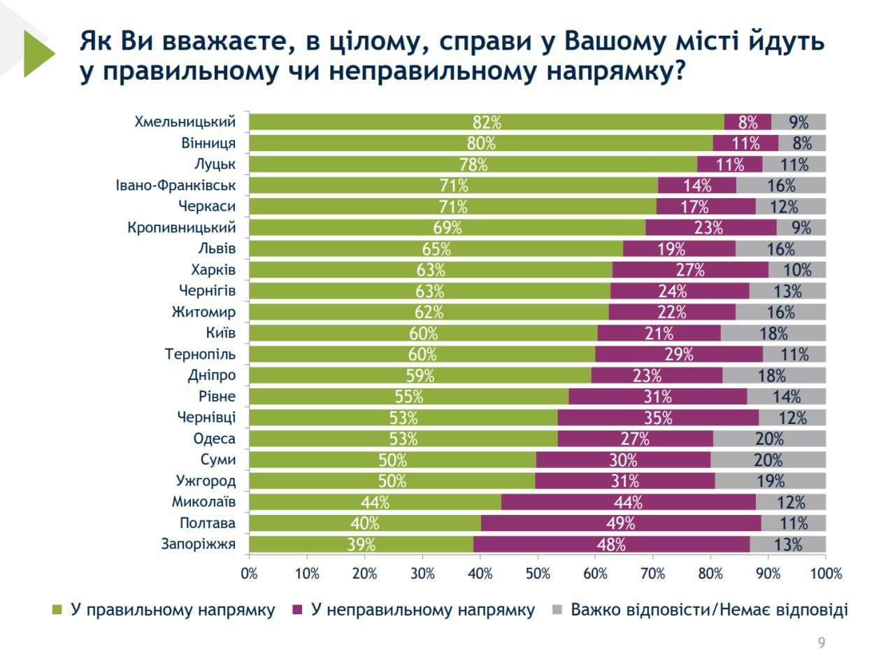 Вінниця - лідер за індексом якості обслуговування та послуг в центральному регіоні