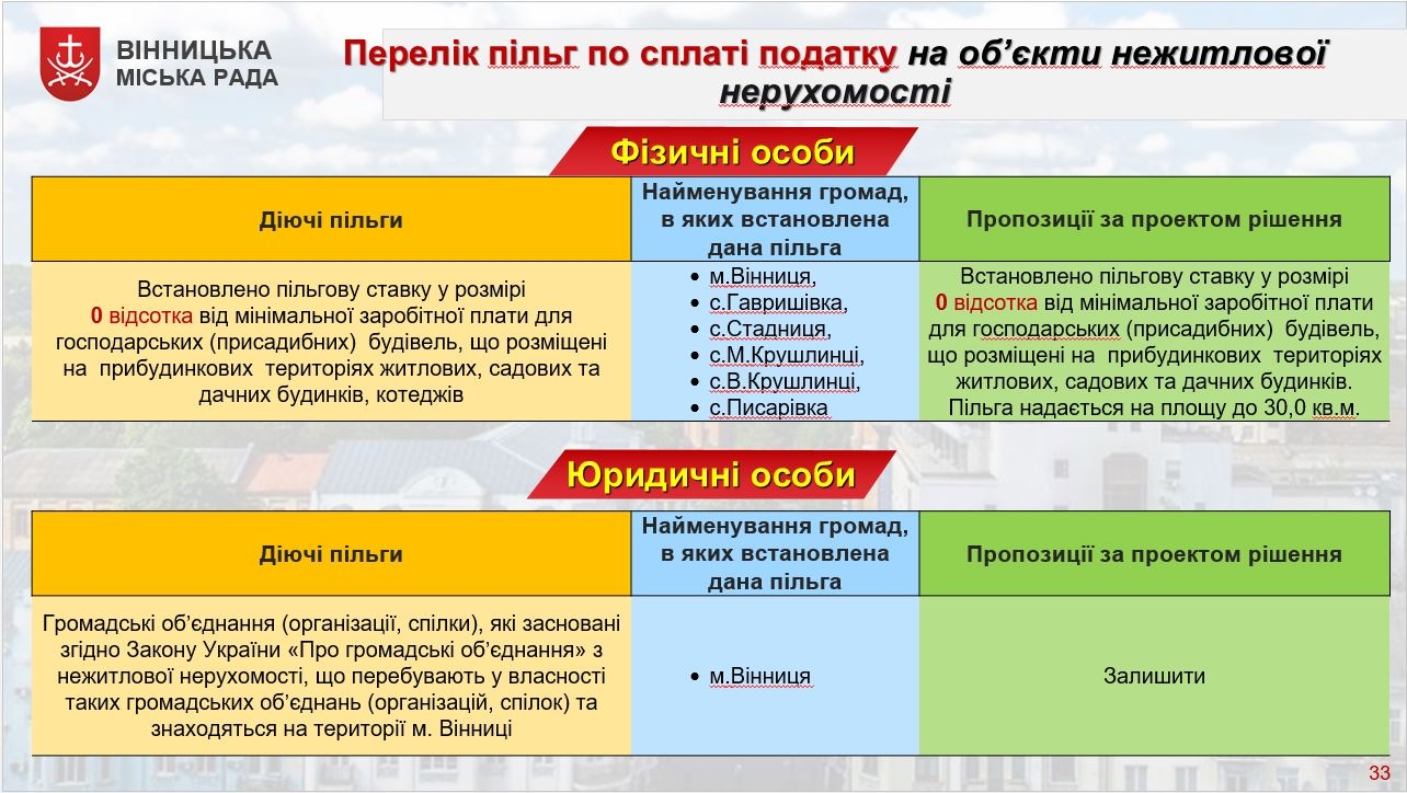 Темою чергового засідання Ради підприємців у Вінниці стали місцеві податки та збори