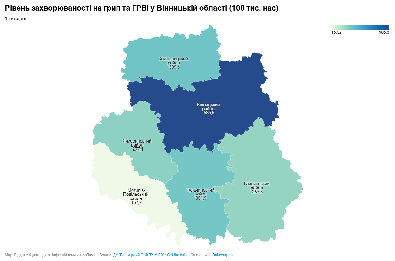 На Вінниччині рівень захворюваності на грип і застуду знизився на 20%