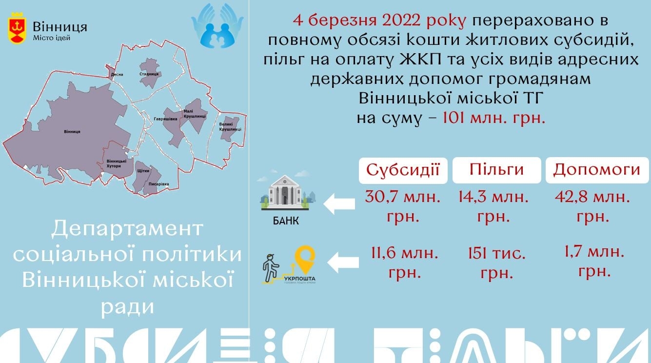 Субсидії та пільги вінничанам профінансували у повному обсязі