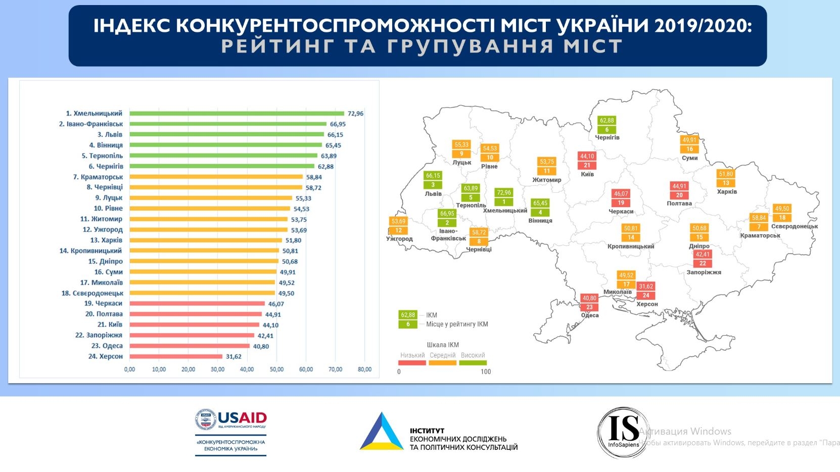 Вінниця – у четвірці лідерів у рейтингу міст з найбільш сприятливим бізнес-кліматом