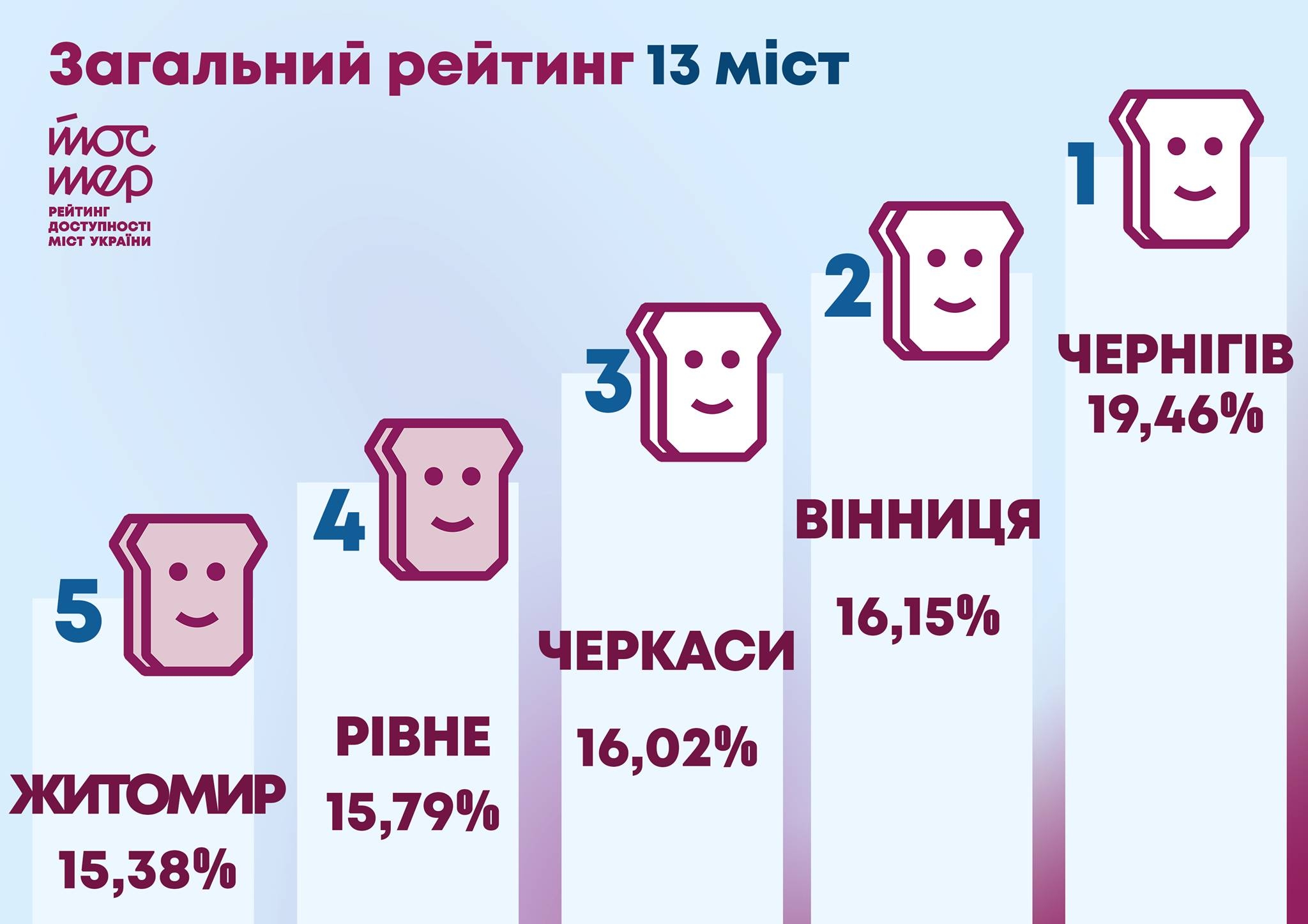 Вінниця знову серед лідерів рейтингу доступності міст