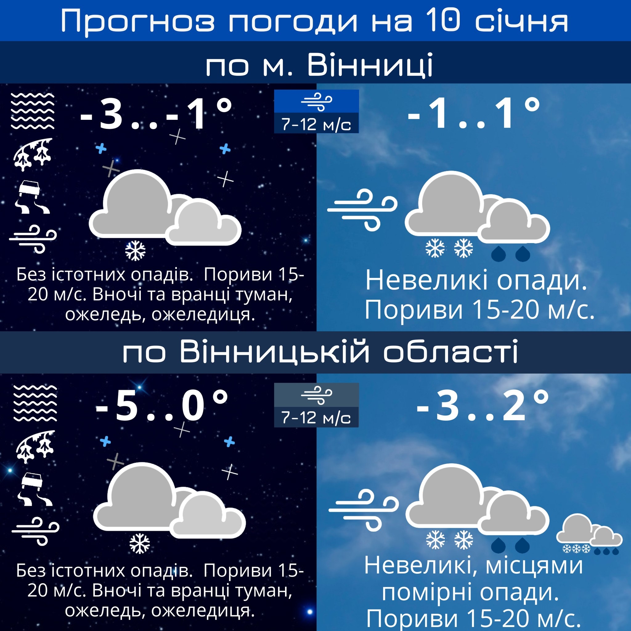 У Вінниці у вівторок, 10 січня, прогнозують туман та вітер | ВІТА 