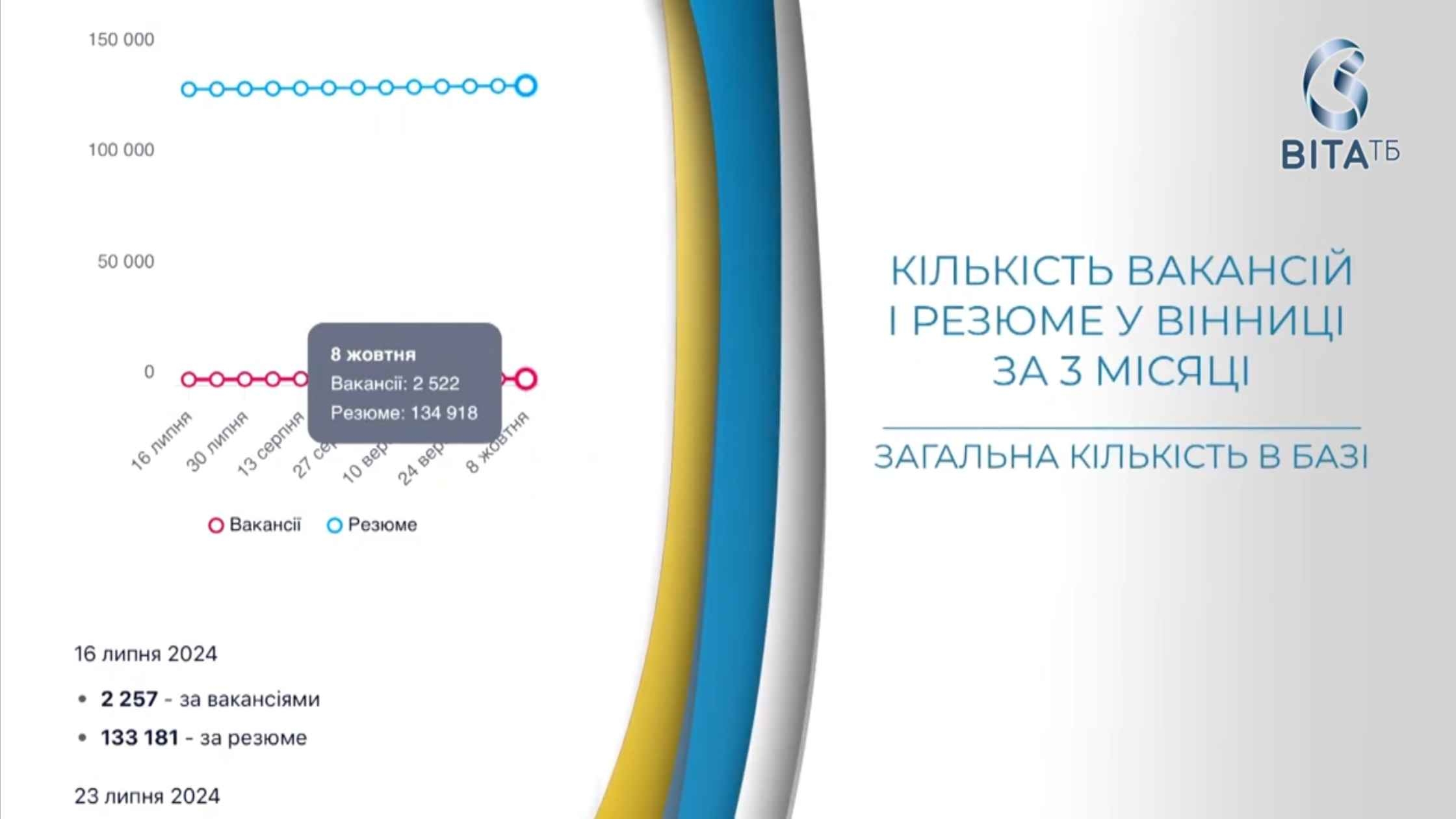 Кількість вакансій росте - вінницькі роботодавці готові дати шанс навіть новачкам