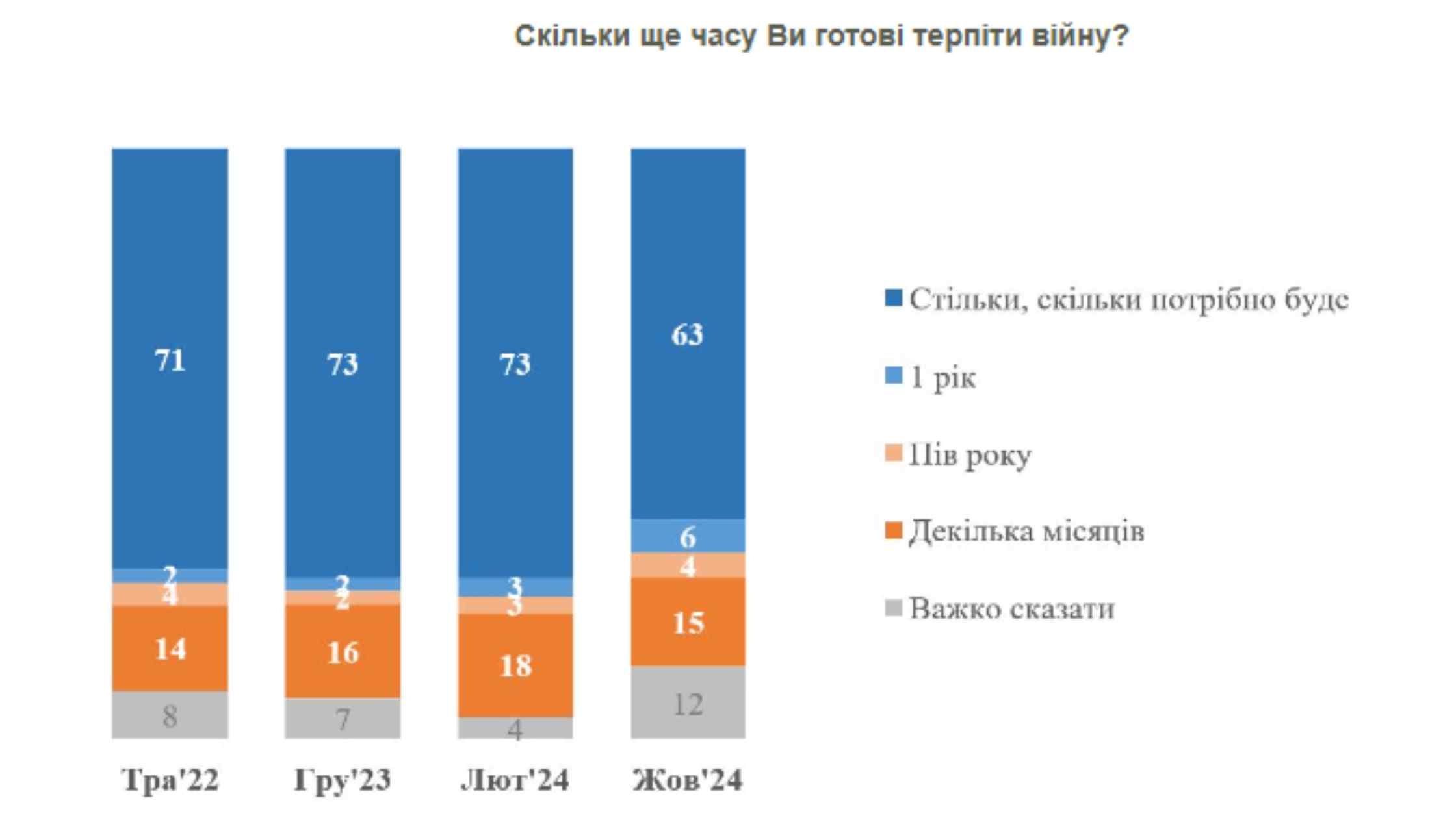 Результати опитування: українці відповіли як довго готові терпіти війну